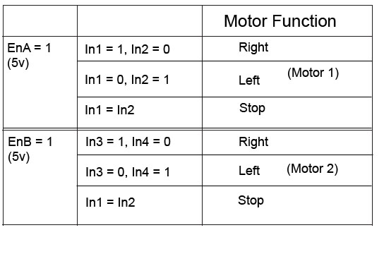 L298 Functions Table